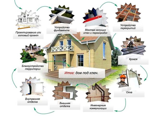 Как построить дом с помощью подрядной организации и не пожалеть об этом